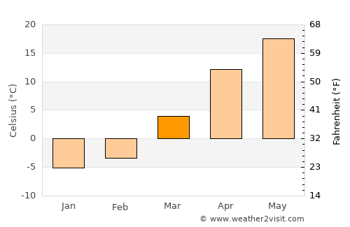 Pokrovka average temperature in March