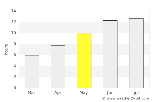 Pokrovka average rain in May