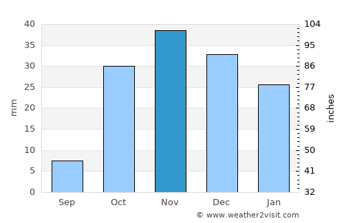 Pokrovka average rain in November