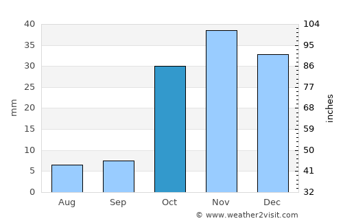 Pokrovka average rain in October