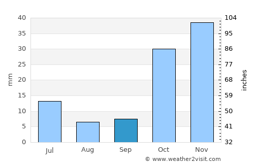 Pokrovka average rain in September