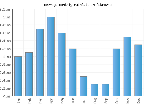 Pokrovka monthly rainfall chart (inches)