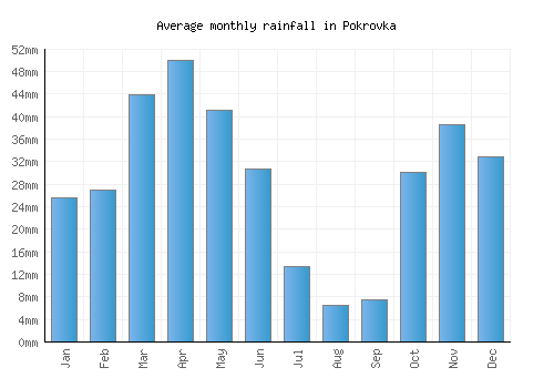 Pokrovka monthly rainfall chart (mm)