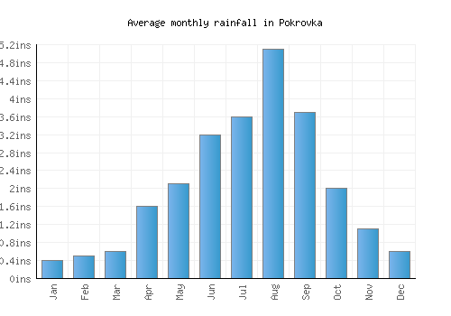 Pokrovka monthly rainfall chart (inches)
