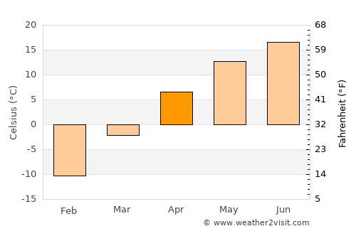 Pokrovka average temperature in April