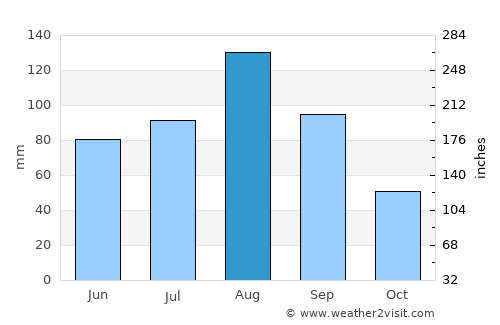 Pokrovka average rain in August