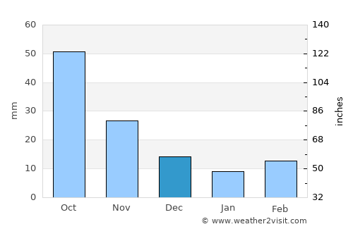 Pokrovka average rain in December