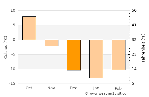 Pokrovka average temperature in December