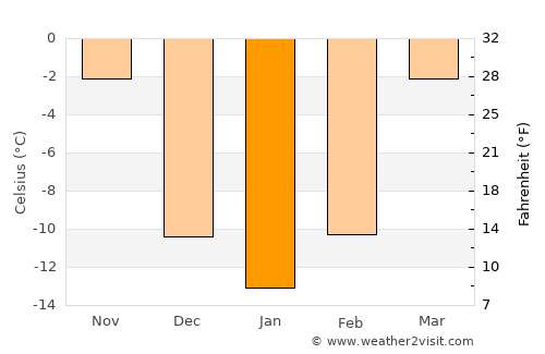 Pokrovka average temperature in January