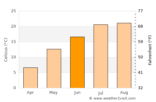 Pokrovka average temperature in June