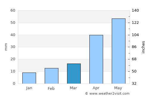 Pokrovka average rain in March