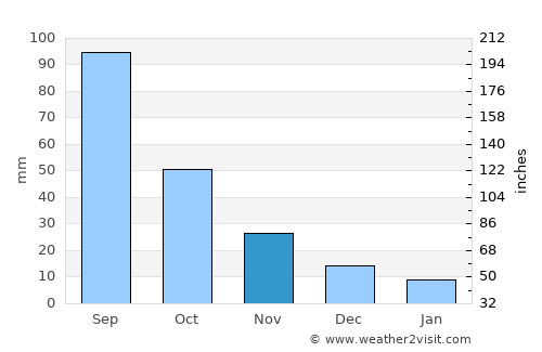 Pokrovka average rain in November