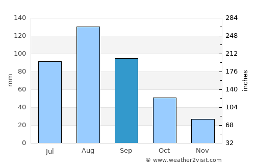 Pokrovka average rain in September