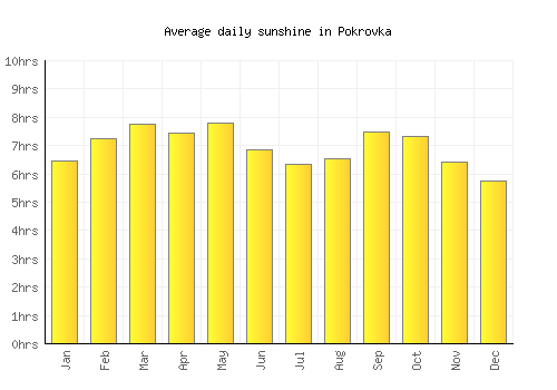 Pokrovka average daily sunshine chart