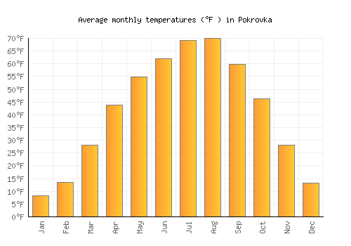 Pokrovka average temperature chart (Fahrenheit)