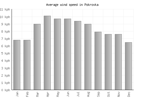 Pokrovka average winspeed by month (km/h)