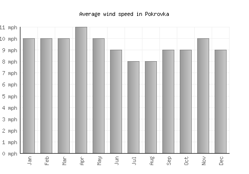 Pokrovka average winspeed by month (mph)