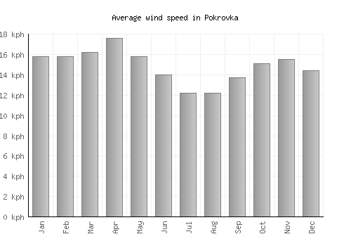 Pokrovka average winspeed by month (km/h)