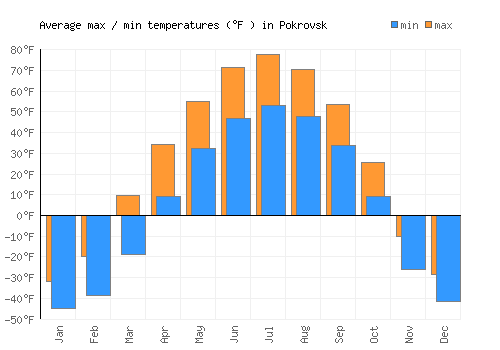 Pokrovsk average minimum / maximum temperatures (Fahrenheit)