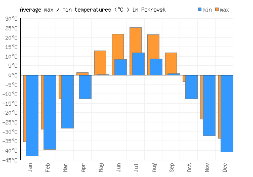 Pokrovsk average minimum / maximum temperatures (Celsius)