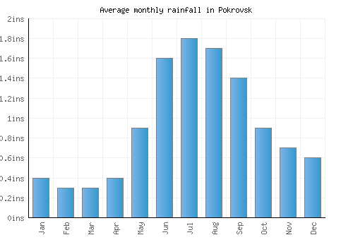 Pokrovsk monthly rainfall chart (inches)