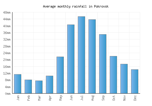 Pokrovsk monthly rainfall chart (mm)