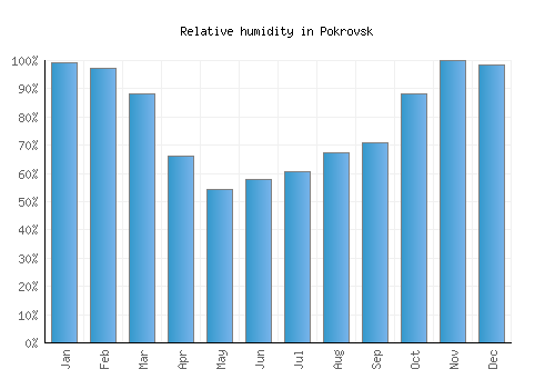 Pokrovsk relative humidity averages