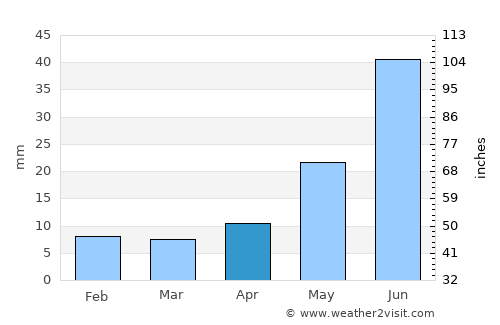 Pokrovsk average rain in April