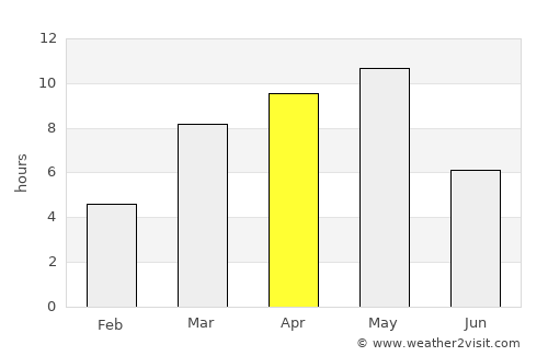 Pokrovsk average rain in April