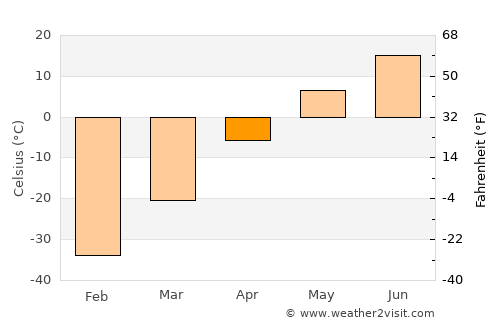Pokrovsk average temperature in April