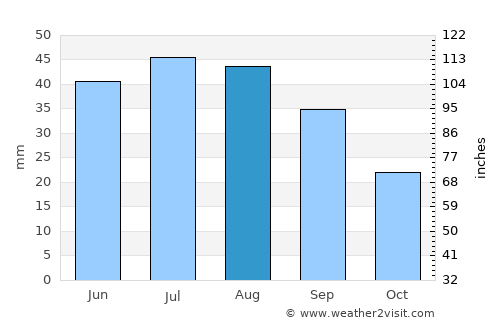 Pokrovsk average rain in August