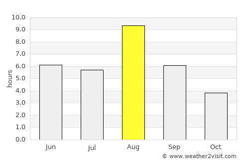Pokrovsk average rain in August