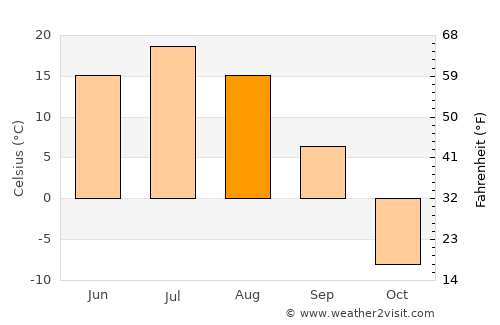 Pokrovsk average temperature in August