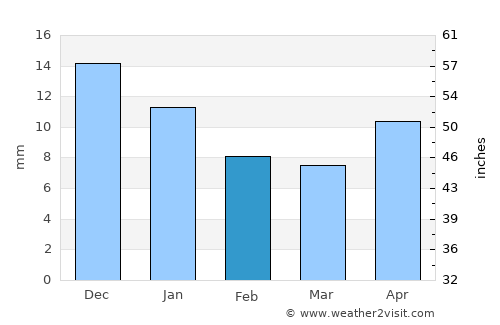 Pokrovsk average rain in February