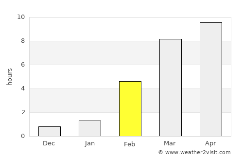 Pokrovsk average rain in February