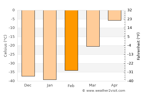 Pokrovsk average temperature in February