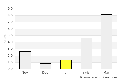 Pokrovsk average rain in January