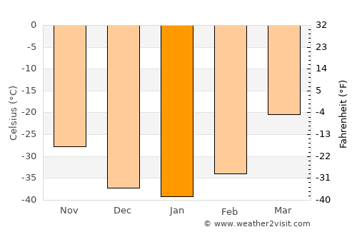 Pokrovsk average temperature in January