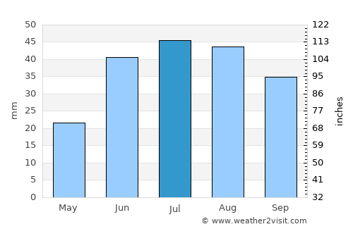 Pokrovsk average rain in July