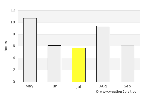 Pokrovsk average rain in July