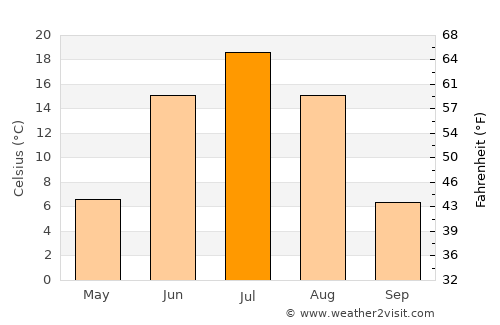 Pokrovsk average temperature in July