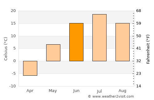 Pokrovsk average temperature in June