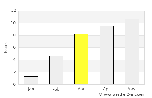 Pokrovsk average rain in March
