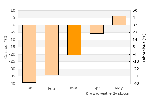 Pokrovsk average temperature in March
