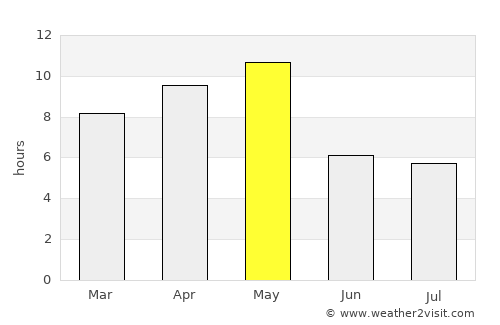 Pokrovsk average rain in May