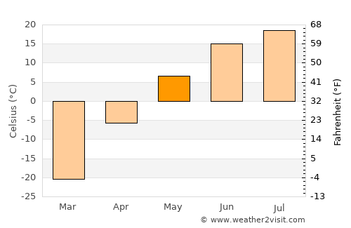 Pokrovsk average temperature in May