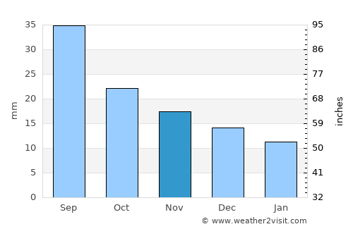 Pokrovsk average rain in November