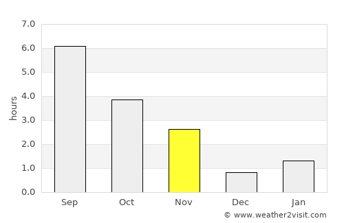 Pokrovsk average rain in November