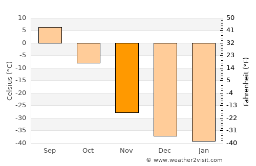 Pokrovsk average temperature in November
