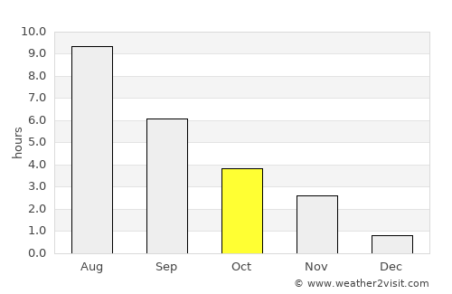Pokrovsk average rain in October